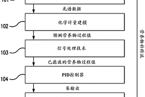 用于控制细胞培养物中的过程变量的原位拉曼光谱系统和方法