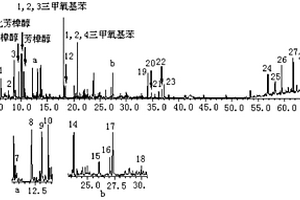 基于GC/MS技术的普洱熟茶指纹图谱识别方法