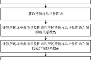 指纹图谱相似度计算方法、装置和样品质量评价系统