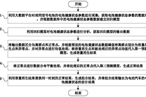 电动汽车的电池健康状态的估计方法