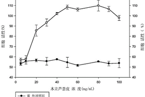 基于细胞水平的抗紫外辐射评价方法