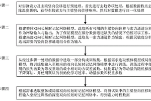 斜拉索索力与主梁竖向位移时空相关深度学习建模方法