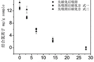 精确表征不同碳化程度下水泥浆体中结合氯离子含量的方法