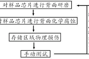 存储器芯片扰码验证方法