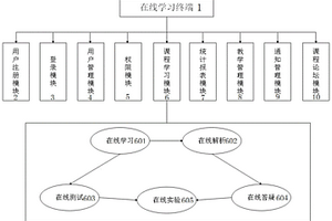 基于web在线学习的资源访问平台