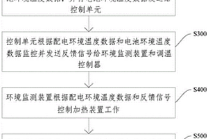 温度控制方法