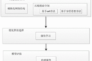 基于神经架构搜索的数字化建模方法