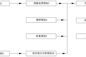 基于多维度特征信息的烟叶等级识别系统及方法