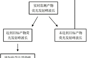 CdZnSeS量子点的制备方法