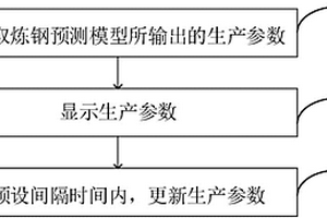 智能化自动炼钢监控方法及系统
