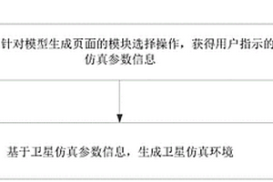 卫星仿真环境构建的方法、装置、计算机设备及存储介质