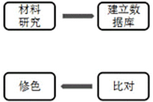 文物保护修复补配色方法