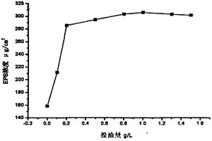用于油品泄漏时生物粘泥生长性能的评价体系