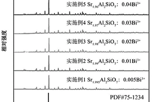 铋离子掺杂硅铝酸盐基蓝紫色发光材料及其制备方法和应用