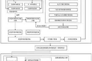 电网前瞻优化调度方法及系统