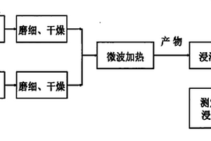 解毒铬渣的方法