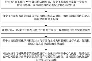 场景快变条件下的多飞行器自主决策方法