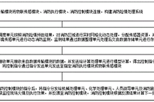 基于物联网的消防方法及系统