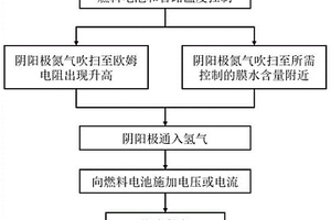 燃料电池膜水含量的控制方法和装置