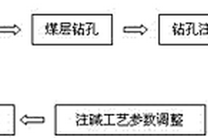 动态注碱治理煤层硫化氢的方法