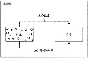 基于MEMS的量热计及其制造和使用
