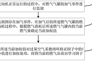 燃气品质自学习修正方法和装置