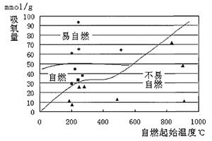 硫化矿石自燃倾向性鉴定方法