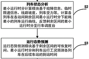 新型列车运行智能调整方法