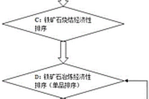 高炉冶炼用铁矿石经济性综合评价方法及其系统