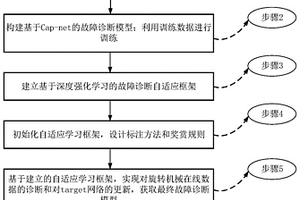 旋转机械自适应故障诊断方法、装置、设备及介质