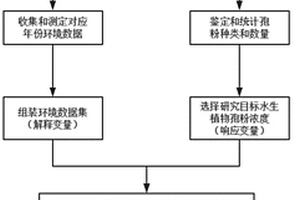 基于古湖沼学方法的湖泊适宜生态水位确定方法