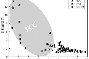 纳米L12相沉淀强化FCC基高熵合金的设计方法