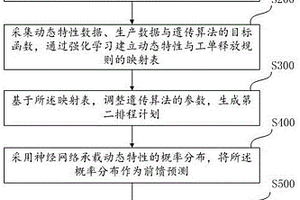 作业排程方法、装置、设备及可读介质