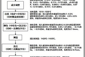 高强度灰铸铁缸盖铸件的熔炼浇注工艺