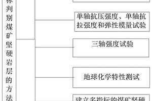多指标判别煤矿坚硬岩层的方法