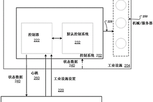 将机器学习集成到控制系统中
