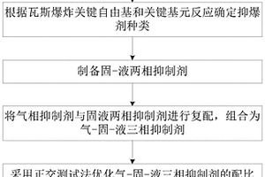 抑制瓦斯爆炸热反应进程的三相抑制剂复配方法