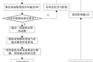 高浓磨浆系统输出纤维形态分布的控制系统及方法