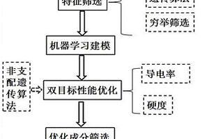 同时对多元电接触合金导电率和硬度进行优化的设计方法