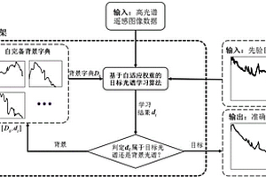 高光谱图像目标光谱学习方法