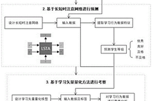 学习行为数据挖掘方法、系统、存储介质、处理终端
