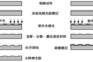 金属材料表面零厚度光栅的简易制作方法
