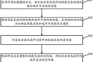 熔分赤泥成纤的成纤直径确定方法及系统