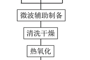 用于水电解制氢的氧化铱催化剂的制备方法