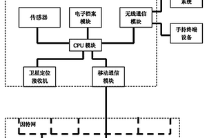 对众多运输装置远距离实时综合自动监控的系统