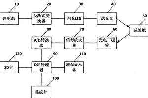血糖仪