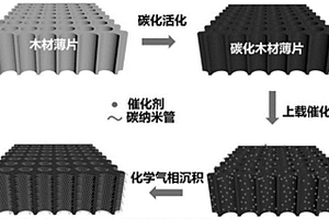 基于取向碳纳米管的超级电容器电极材料及其制备方法