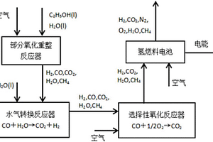 基于乙醇重整制氢的氢燃料电池系统及其发电方法