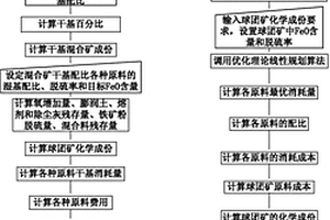用于球团矿配料的控制方法