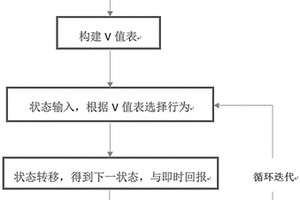 基于用户侧需求反应的增强学习的电网服务价值制定方法